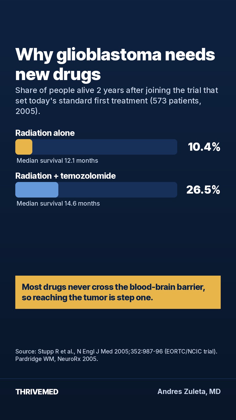 Chart: share of people alive at 2 years, 26.5 percent with radiation plus temozolomide versus 10.4 percent with radiation alone
