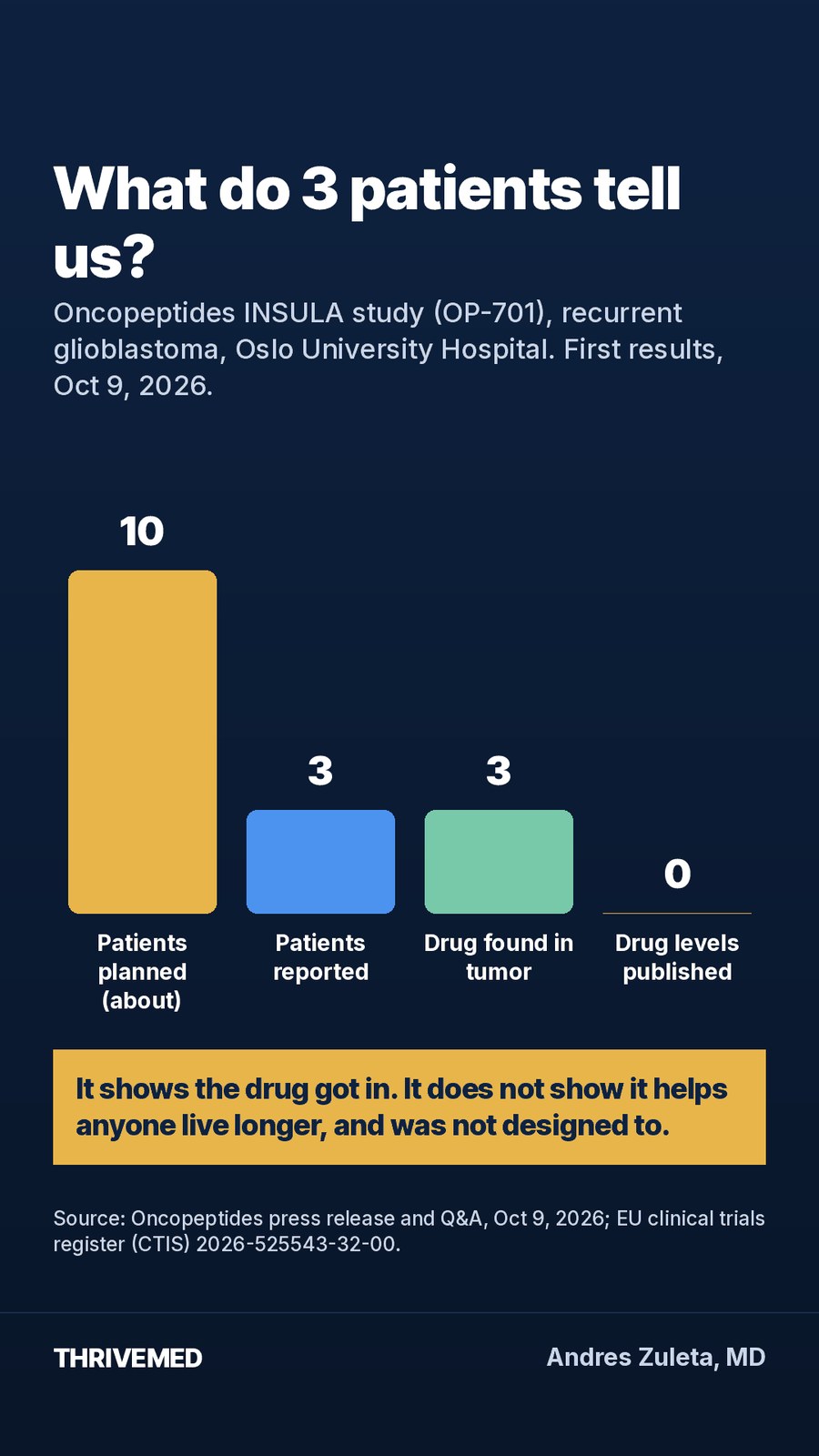 Chart: about 10 patients planned, 3 reported, drug found in 3 of 3 tumors, 0 drug levels published